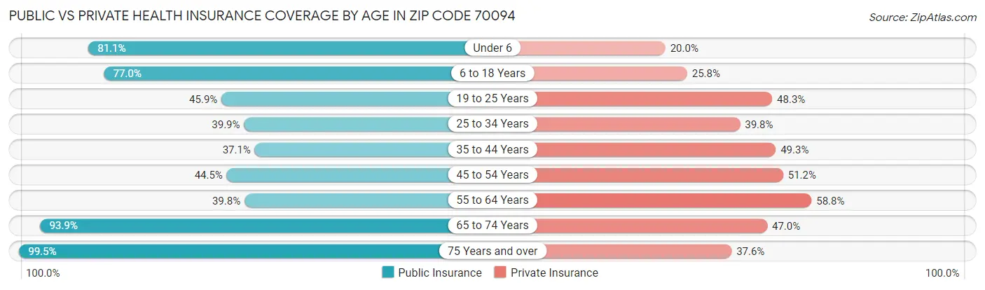 Public vs Private Health Insurance Coverage by Age in Zip Code 70094