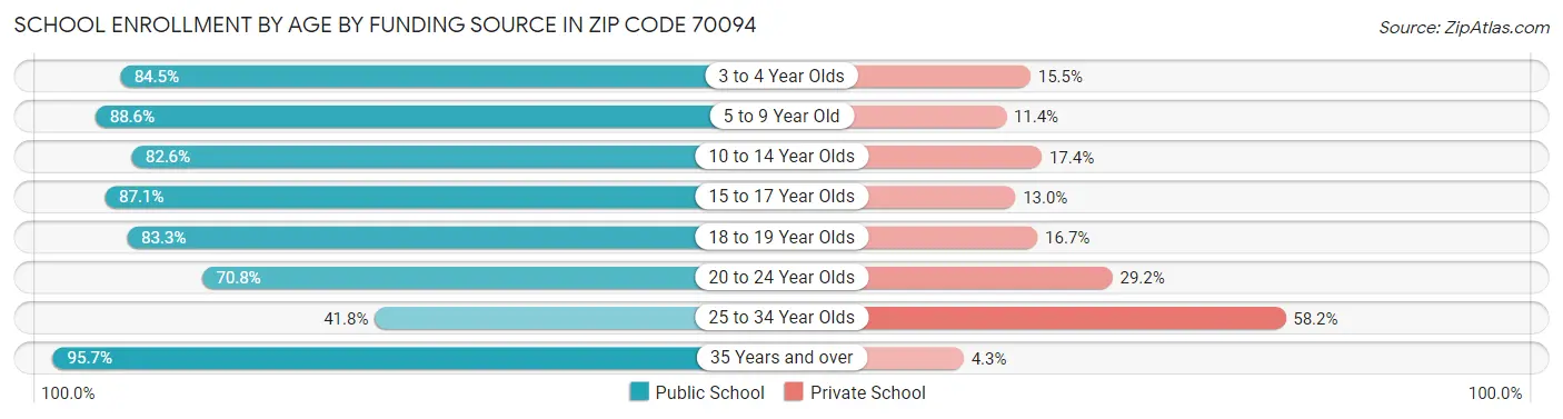 School Enrollment by Age by Funding Source in Zip Code 70094