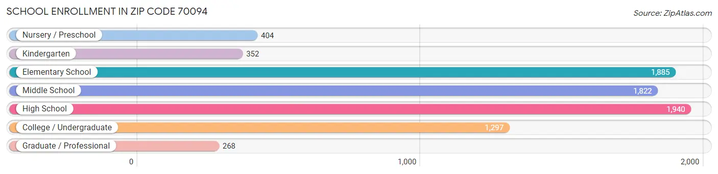 School Enrollment in Zip Code 70094