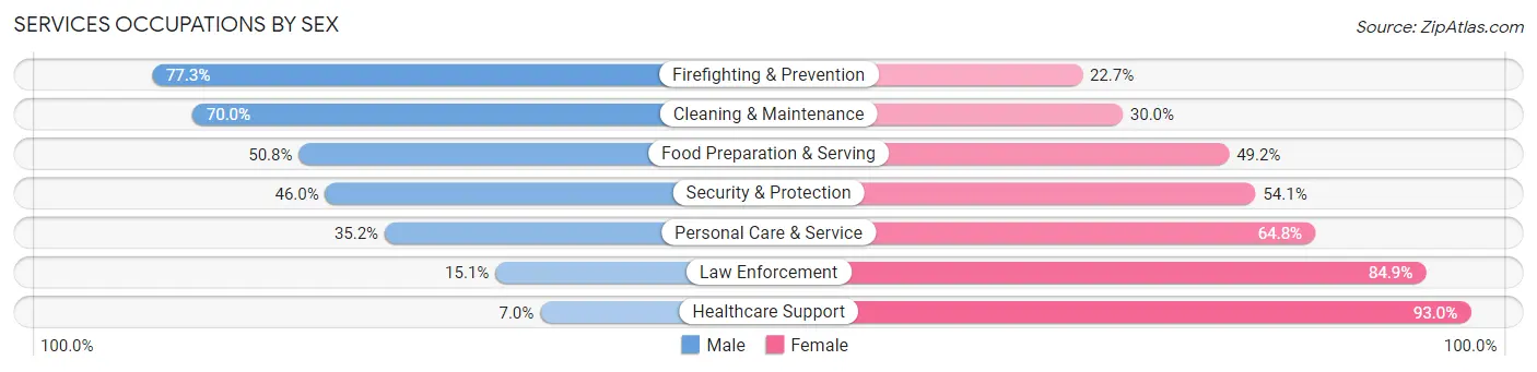 Services Occupations by Sex in Zip Code 70094