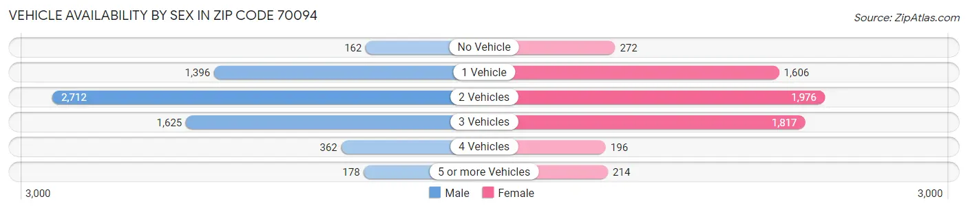 Vehicle Availability by Sex in Zip Code 70094