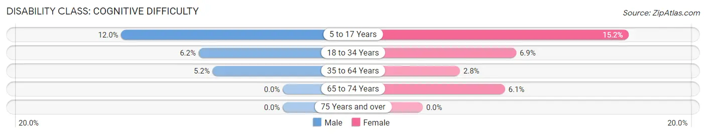 Disability in Zip Code 70112: <span>Cognitive Difficulty</span>