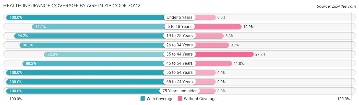 Health Insurance Coverage by Age in Zip Code 70112