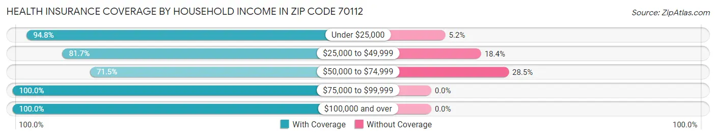 Health Insurance Coverage by Household Income in Zip Code 70112