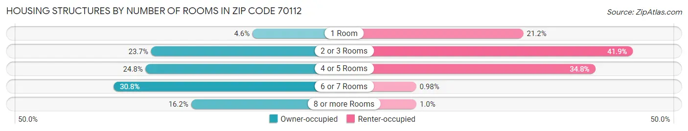 Housing Structures by Number of Rooms in Zip Code 70112