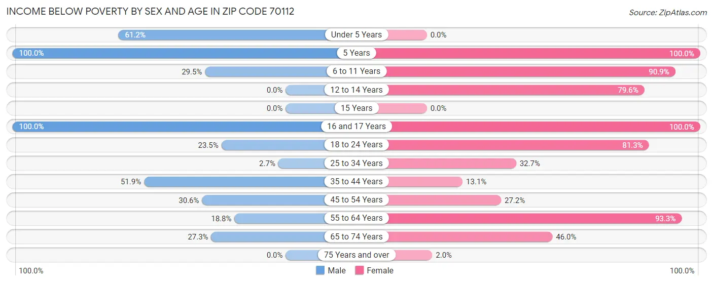 Income Below Poverty by Sex and Age in Zip Code 70112