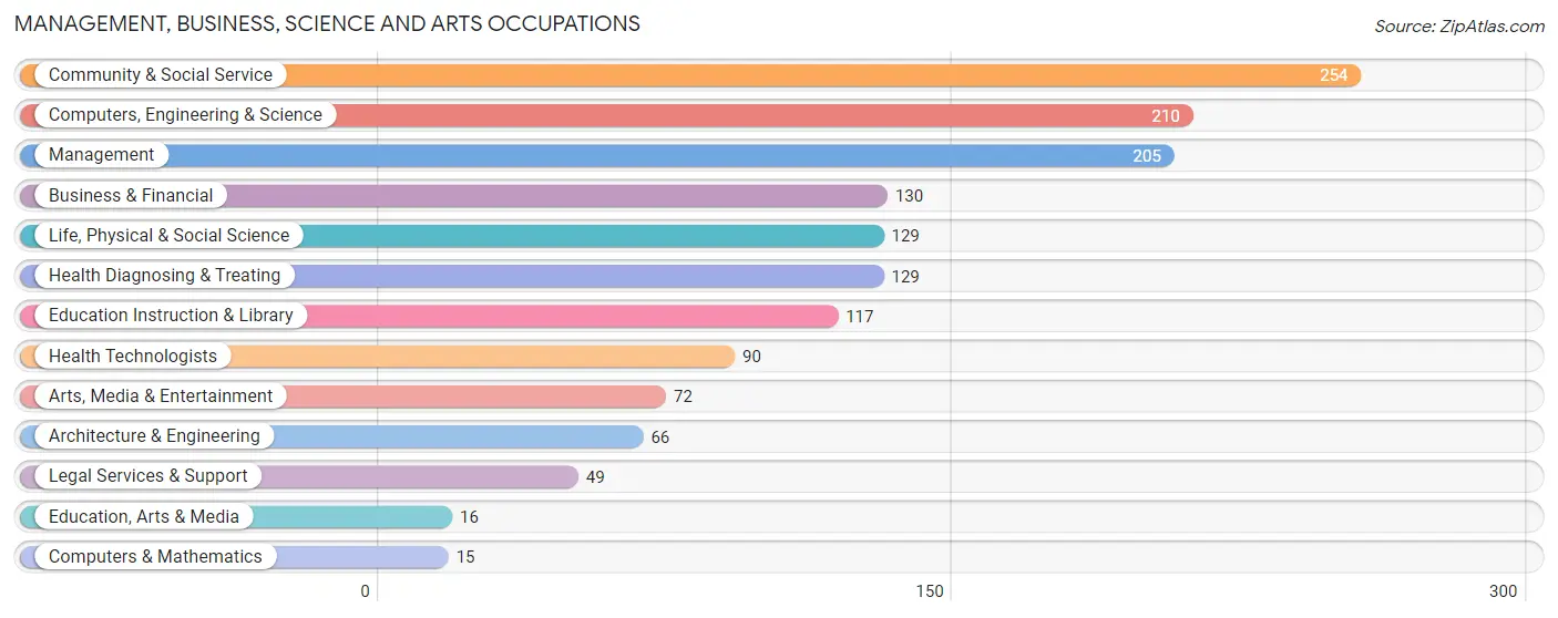 Management, Business, Science and Arts Occupations in Zip Code 70112