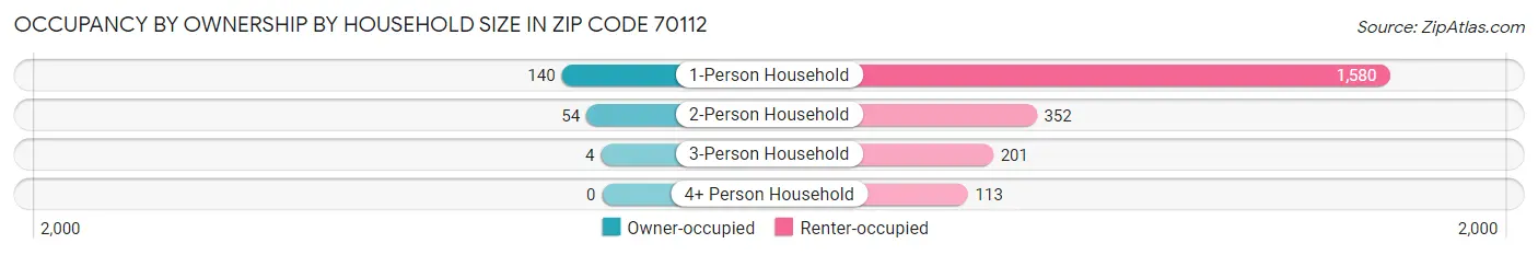 Occupancy by Ownership by Household Size in Zip Code 70112