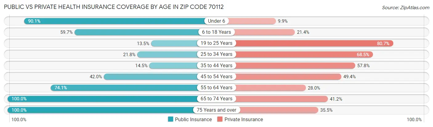 Public vs Private Health Insurance Coverage by Age in Zip Code 70112