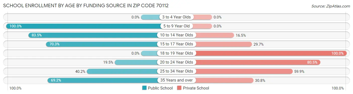 School Enrollment by Age by Funding Source in Zip Code 70112