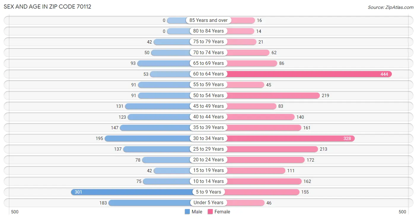 Sex and Age in Zip Code 70112