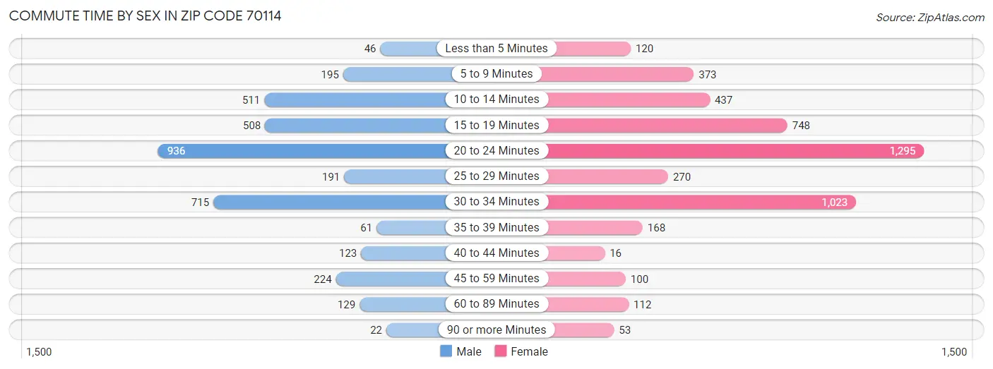 Commute Time by Sex in Zip Code 70114