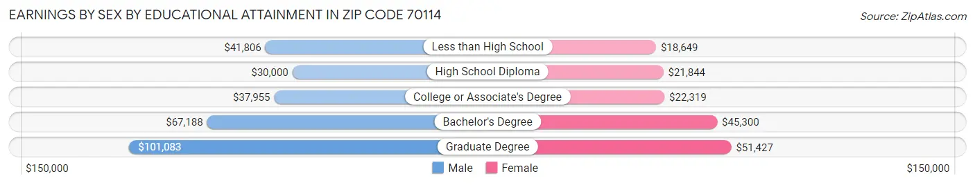 Earnings by Sex by Educational Attainment in Zip Code 70114