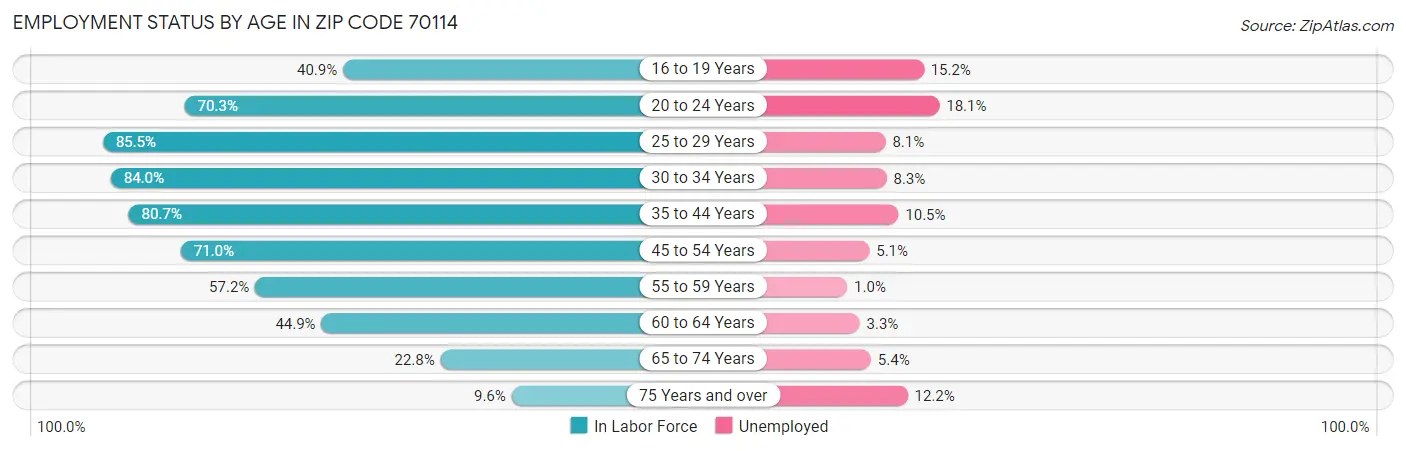 Employment Status by Age in Zip Code 70114