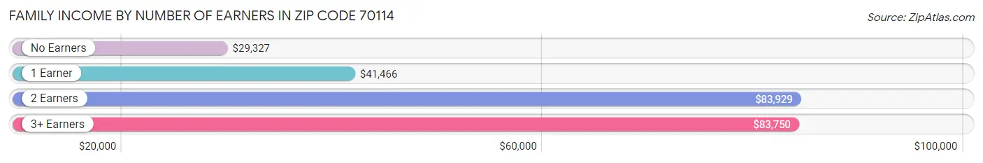 Family Income by Number of Earners in Zip Code 70114