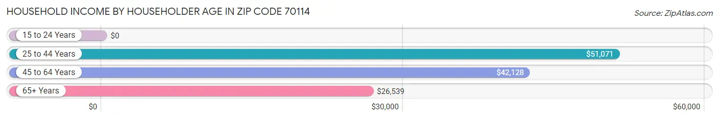 Household Income by Householder Age in Zip Code 70114