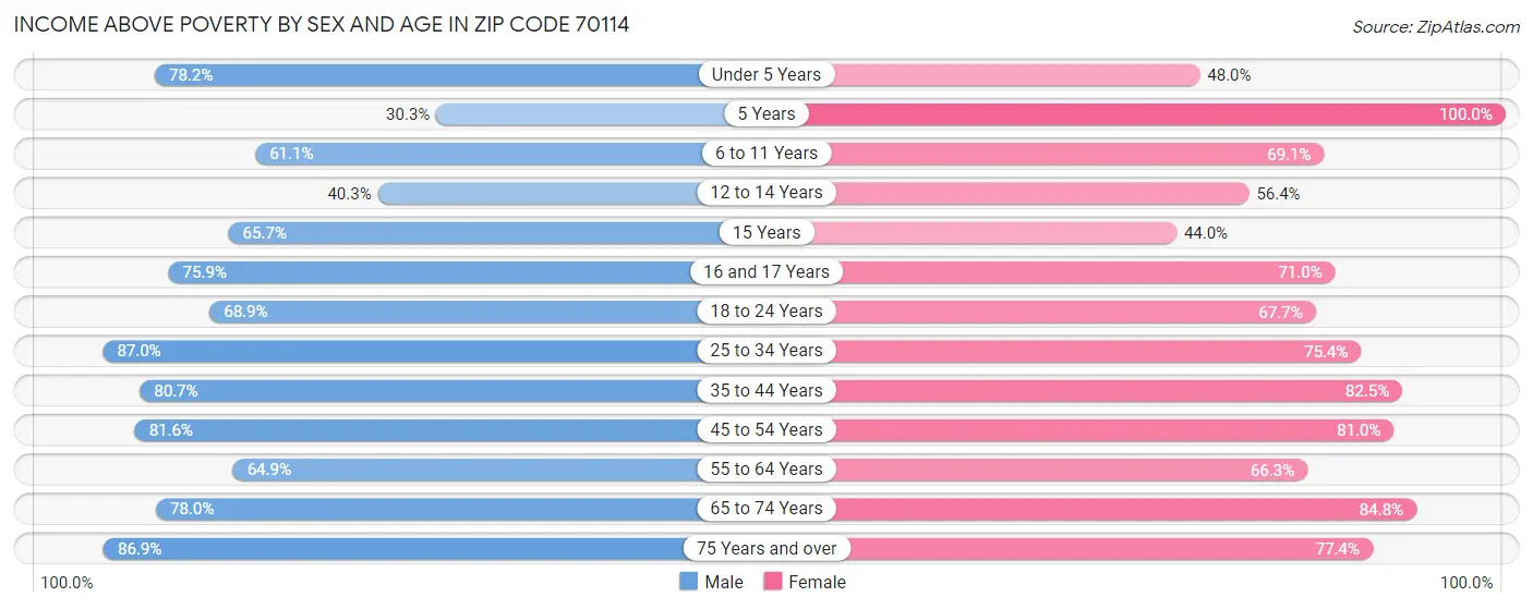 Income Above Poverty by Sex and Age in Zip Code 70114