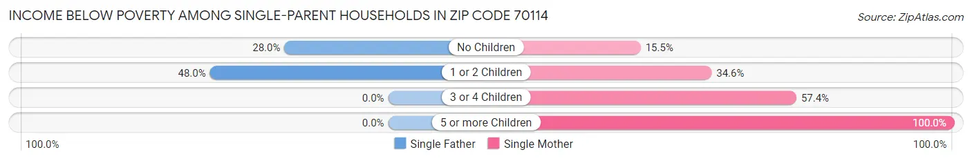Income Below Poverty Among Single-Parent Households in Zip Code 70114