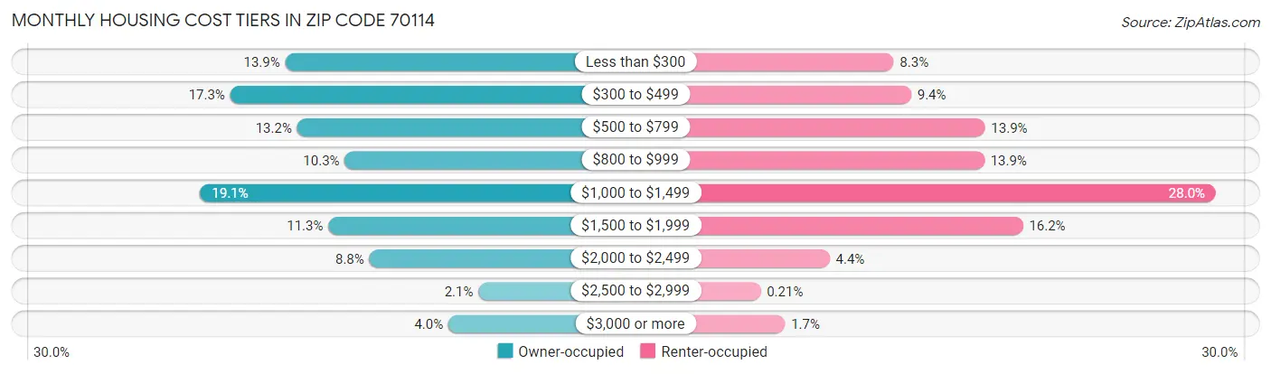 Monthly Housing Cost Tiers in Zip Code 70114