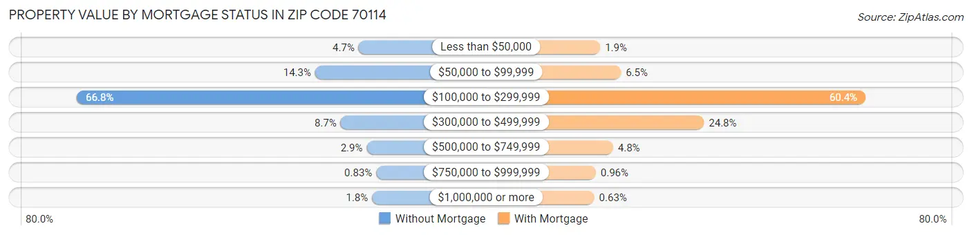 Property Value by Mortgage Status in Zip Code 70114