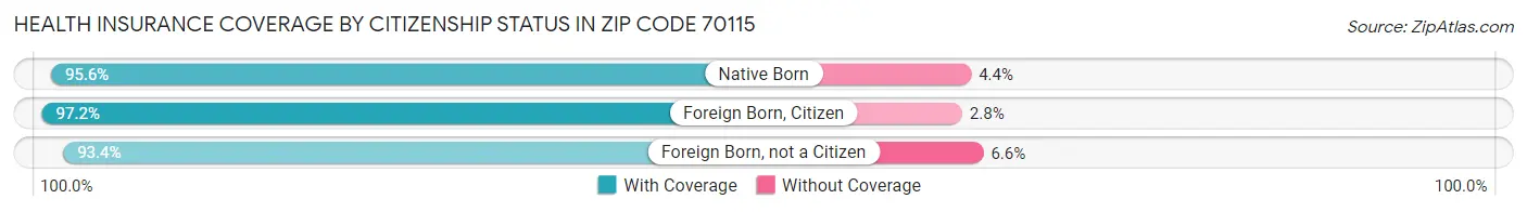 Health Insurance Coverage by Citizenship Status in Zip Code 70115