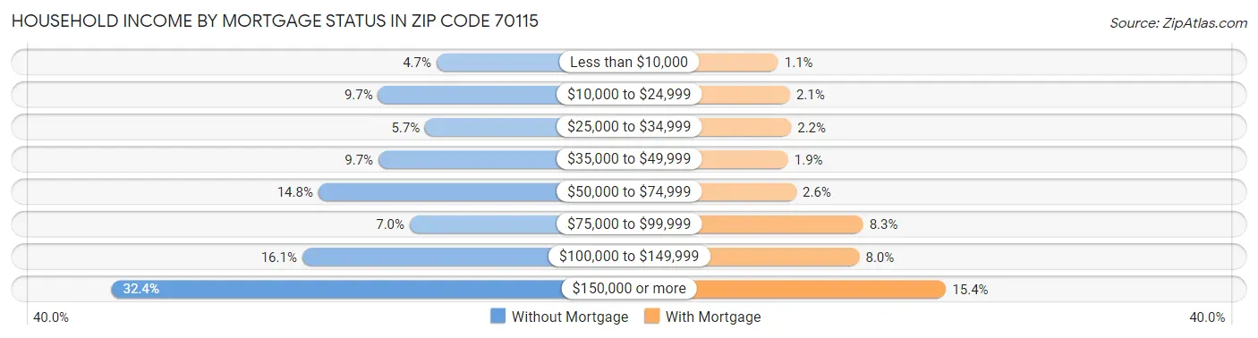 Household Income by Mortgage Status in Zip Code 70115