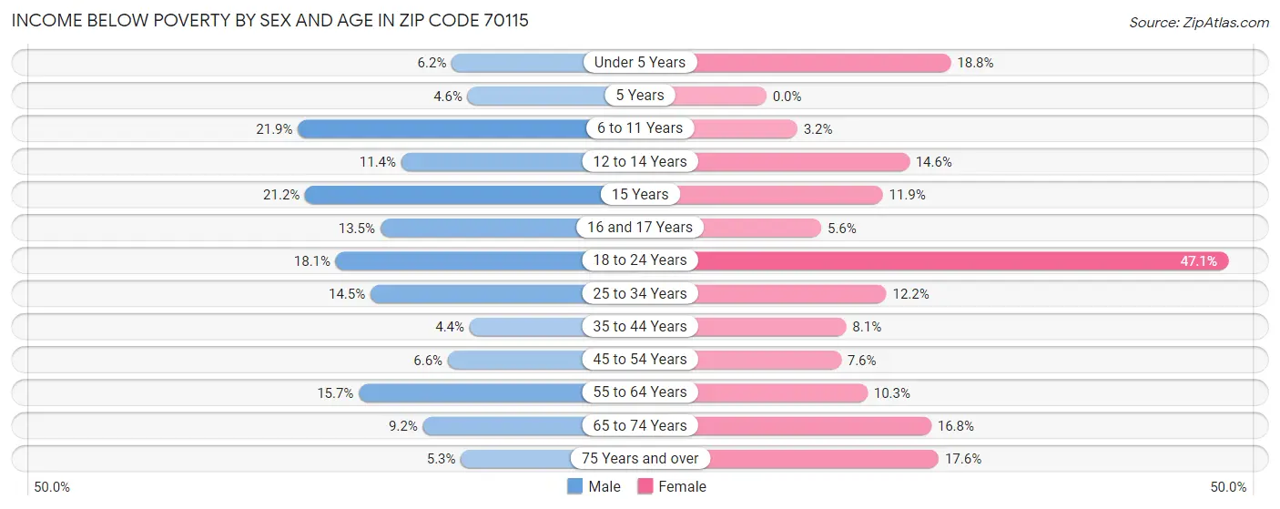 Income Below Poverty by Sex and Age in Zip Code 70115
