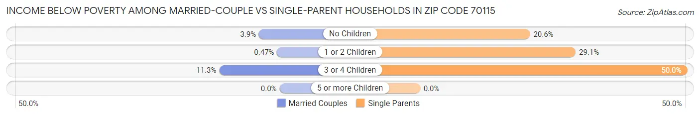 Income Below Poverty Among Married-Couple vs Single-Parent Households in Zip Code 70115
