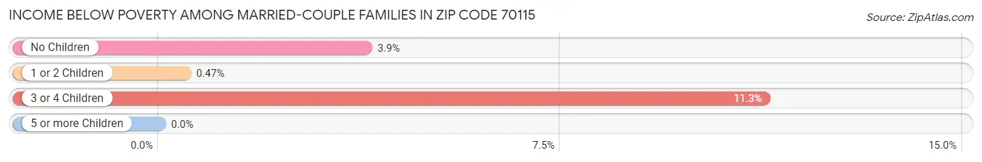 Income Below Poverty Among Married-Couple Families in Zip Code 70115