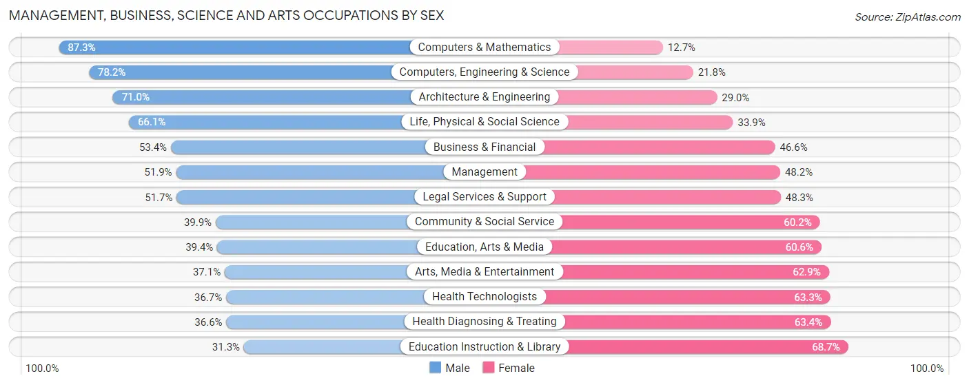 Management, Business, Science and Arts Occupations by Sex in Zip Code 70115