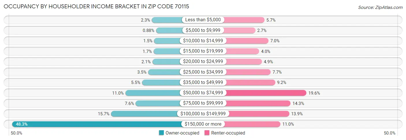 Occupancy by Householder Income Bracket in Zip Code 70115
