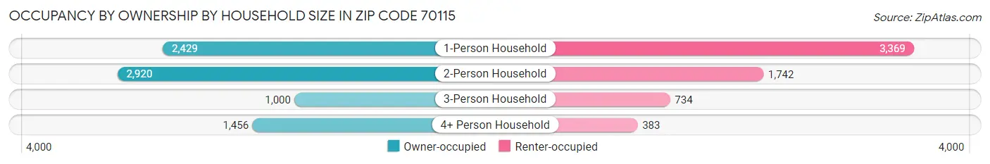 Occupancy by Ownership by Household Size in Zip Code 70115