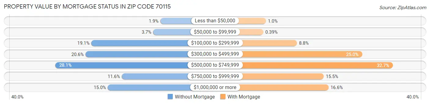 Property Value by Mortgage Status in Zip Code 70115