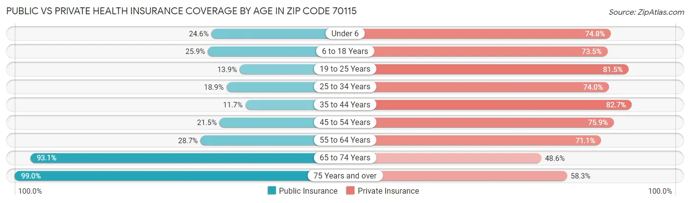Public vs Private Health Insurance Coverage by Age in Zip Code 70115