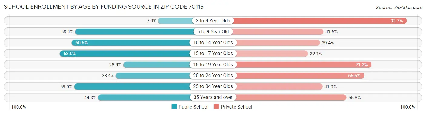 School Enrollment by Age by Funding Source in Zip Code 70115