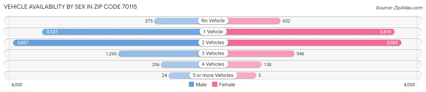 Vehicle Availability by Sex in Zip Code 70115