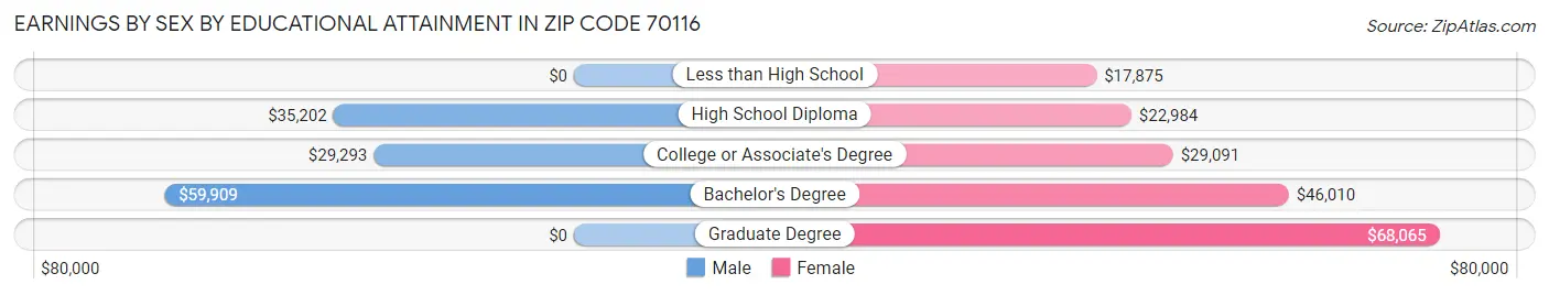Earnings by Sex by Educational Attainment in Zip Code 70116
