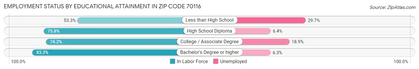Employment Status by Educational Attainment in Zip Code 70116