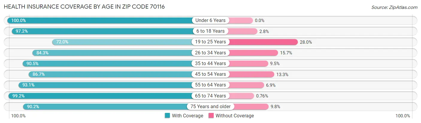 Health Insurance Coverage by Age in Zip Code 70116
