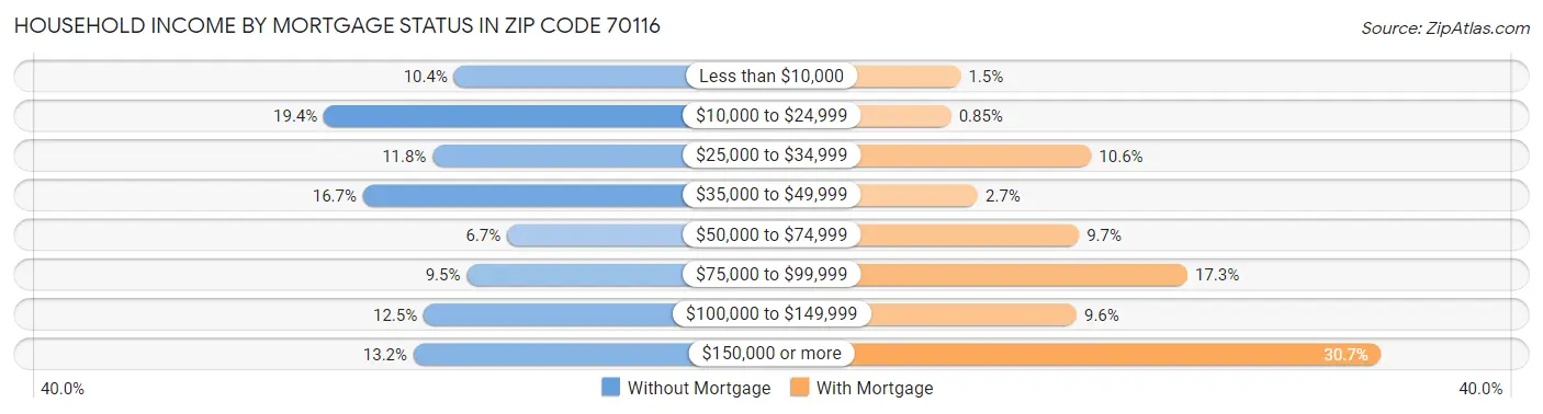 Household Income by Mortgage Status in Zip Code 70116