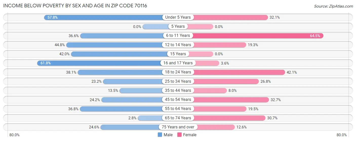 Income Below Poverty by Sex and Age in Zip Code 70116