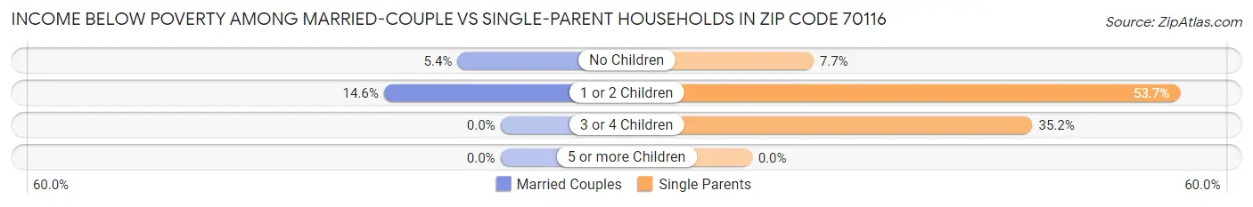 Income Below Poverty Among Married-Couple vs Single-Parent Households in Zip Code 70116