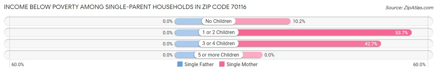 Income Below Poverty Among Single-Parent Households in Zip Code 70116