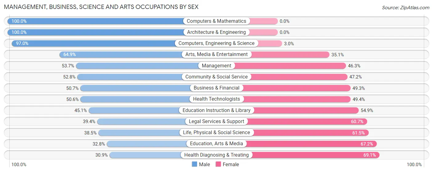 Management, Business, Science and Arts Occupations by Sex in Zip Code 70116