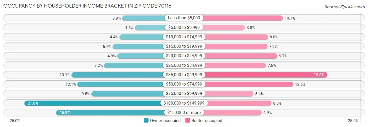 Occupancy by Householder Income Bracket in Zip Code 70116