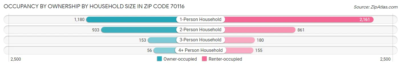 Occupancy by Ownership by Household Size in Zip Code 70116
