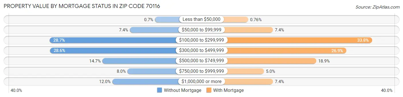 Property Value by Mortgage Status in Zip Code 70116