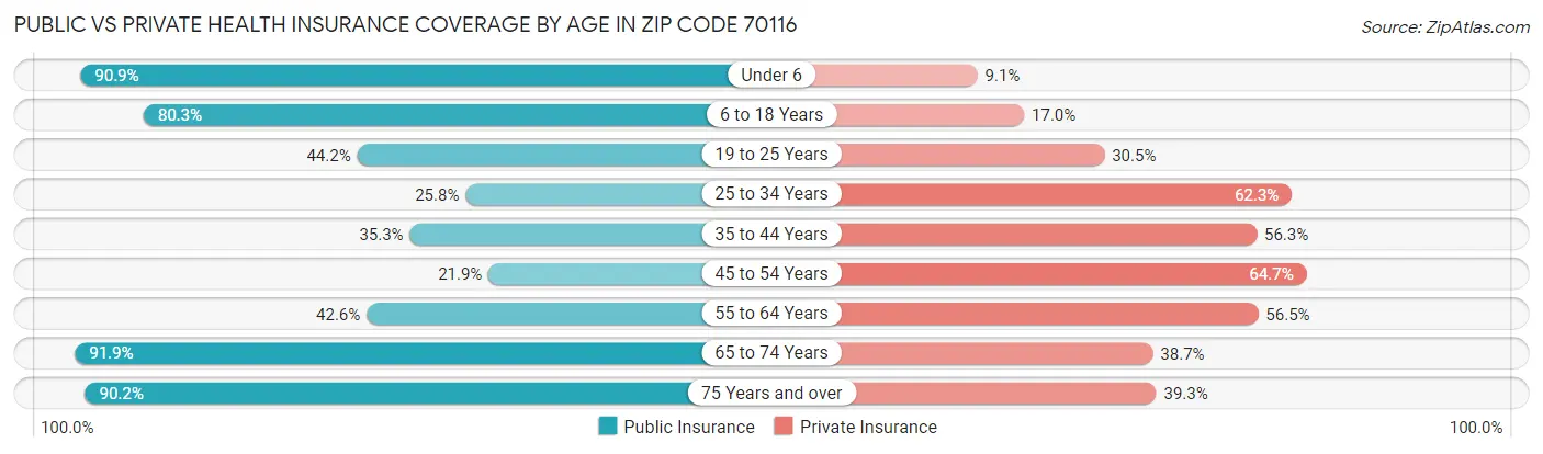Public vs Private Health Insurance Coverage by Age in Zip Code 70116
