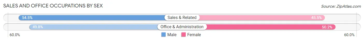 Sales and Office Occupations by Sex in Zip Code 70116