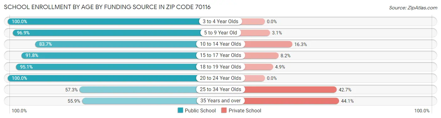 School Enrollment by Age by Funding Source in Zip Code 70116